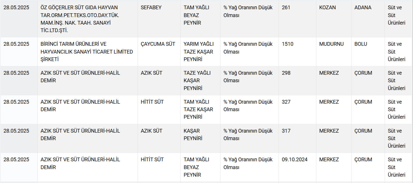 Bayram Oncesi Yeni Liste Yayimlandi Bakanlik Ifsa Etti Bu Markalardan Uzak Durun 17484343341163 6